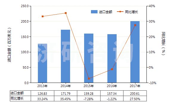 2013-2017年中國冷卻劑泵(活塞式內(nèi)燃發(fā)動機用的)(HS84133090)進(jìn)口總額及增速統(tǒng)計